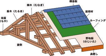 屋根の仕組み ｜北九州屋根プロ